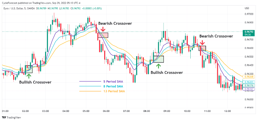 01 Simple Moving Average