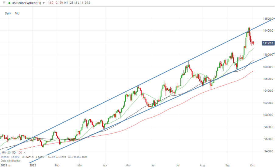 01 US Dollar Basket Chart 22-10-03