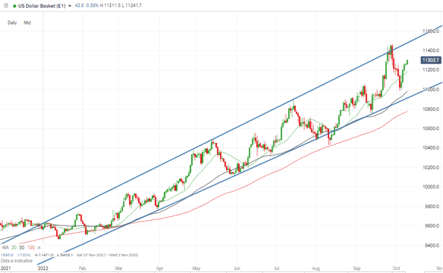 01 US Dollar Basket Chart – Daily Candles – Mid-Channel