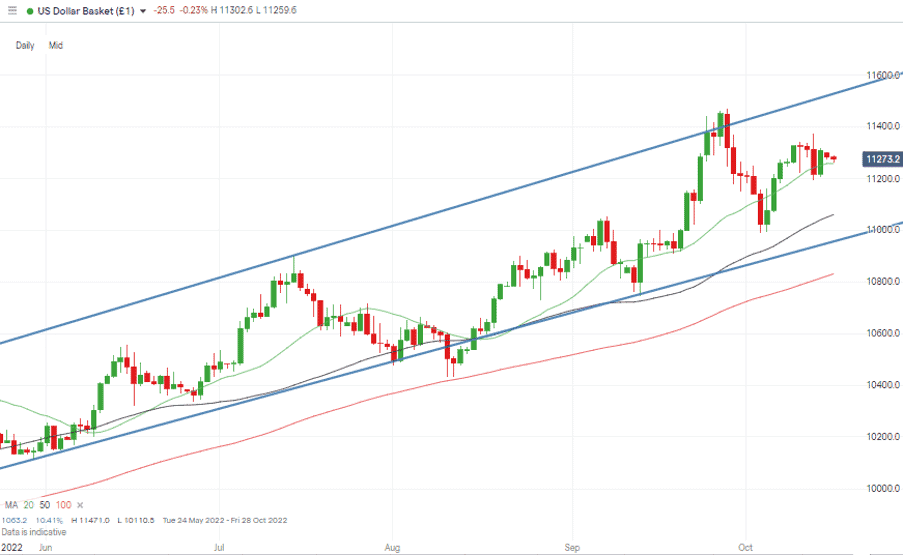 01 US Dollar Basket Chart – Daily Candles – Mid-Channel