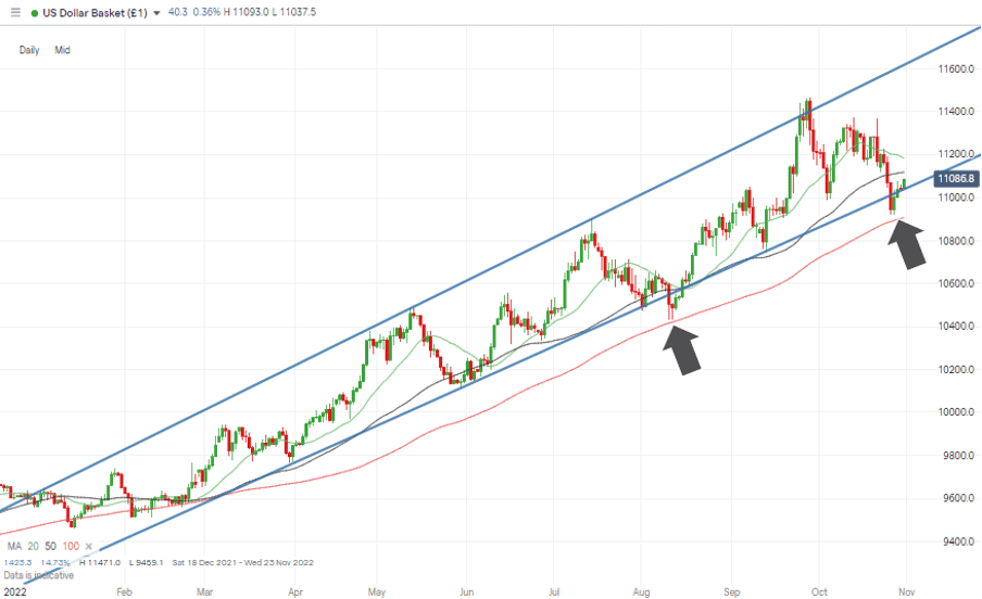 01 US Dollar Basket Chart – Daily Candles – Trendline Break And Recovery