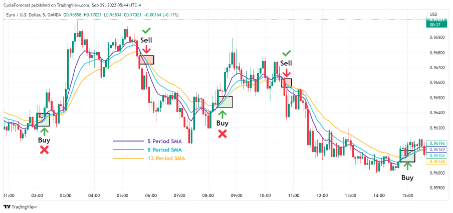 02 Forex Indicators for Scalping