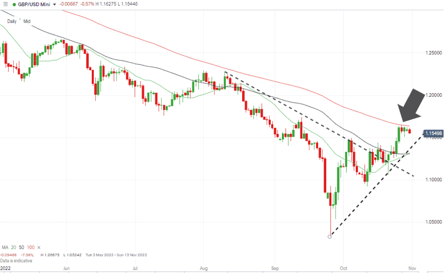 02 GBPUSD Chart – Daily Candles – 100 SMA Resistance