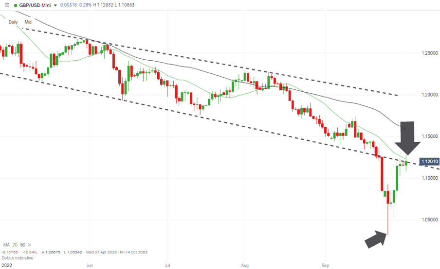 02 GBPUSD Chart – Daily Candles – Back at Supporting Trendline