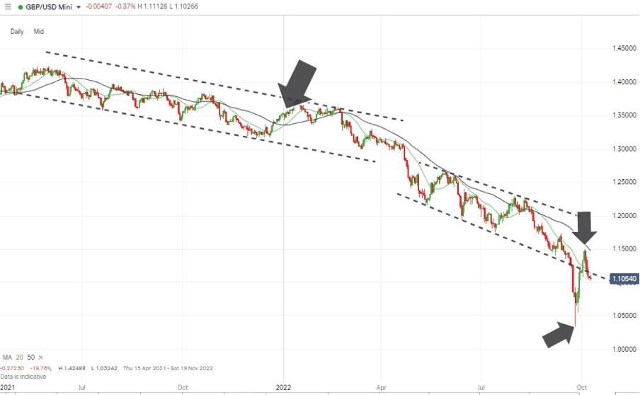 02 GBPUSD Chart – Daily Candles – Holding Pattern on Supporting Trendline