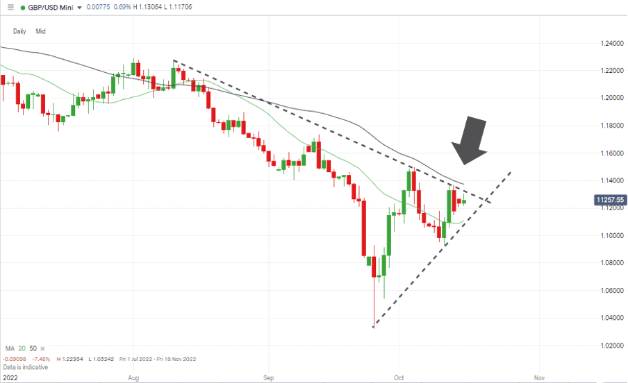 02 GBPUSD Chart – Daily Candles – Wedge Pattern Forming