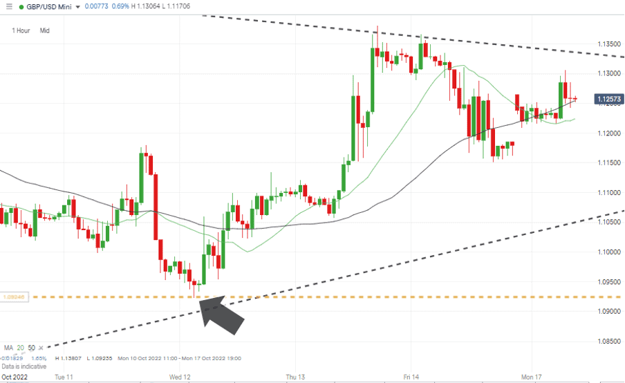 03 GBPUSD Chart – Hourly Candles – Bounce Off Key Support