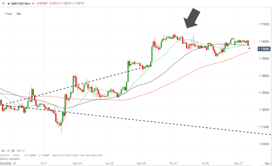 03 GBPUSD Chart – Hourly Candles – Bounce to the Upper Trendline