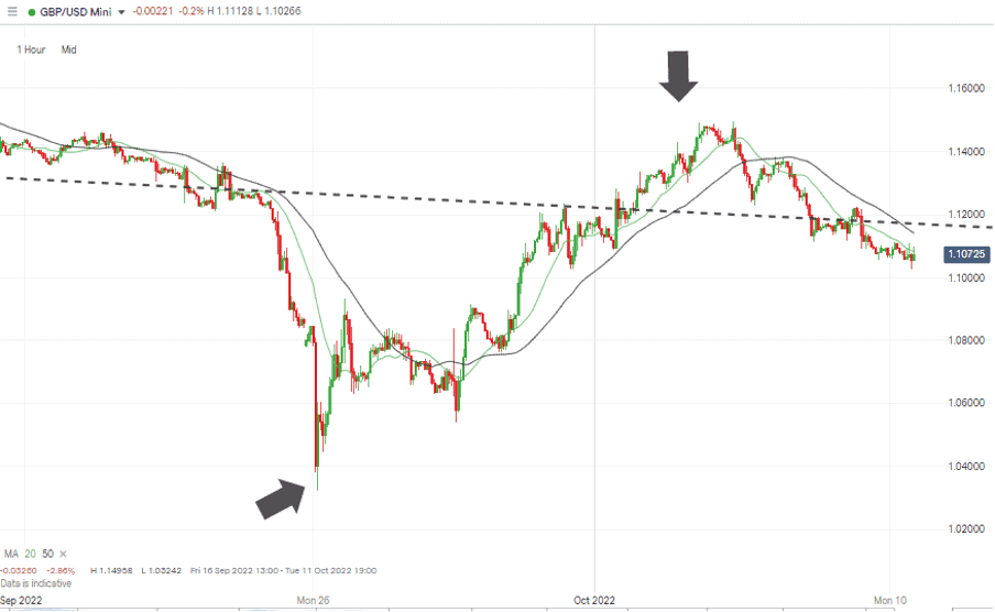 03 GBPUSD Chart – Hourly Candles – Consolidation Pattern