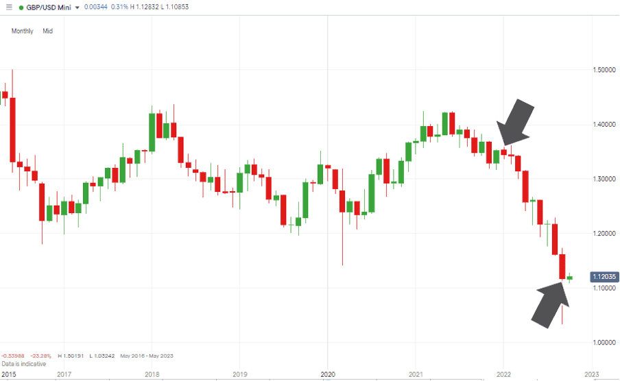 03 GBPUSD Chart – Monthly Candles – Q1 – Q3 2022 Price Fall