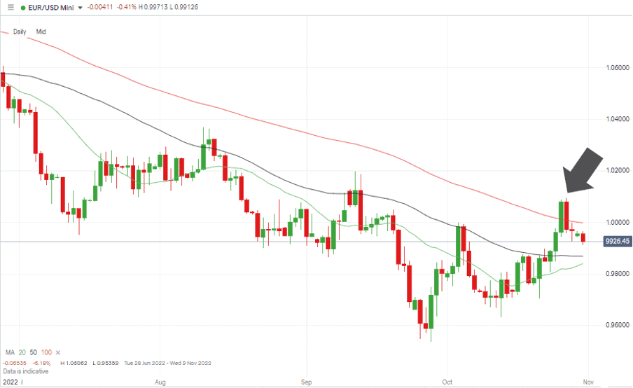 04 EURUSD Chart – Daily Candles – Break Above Parity And Retreat