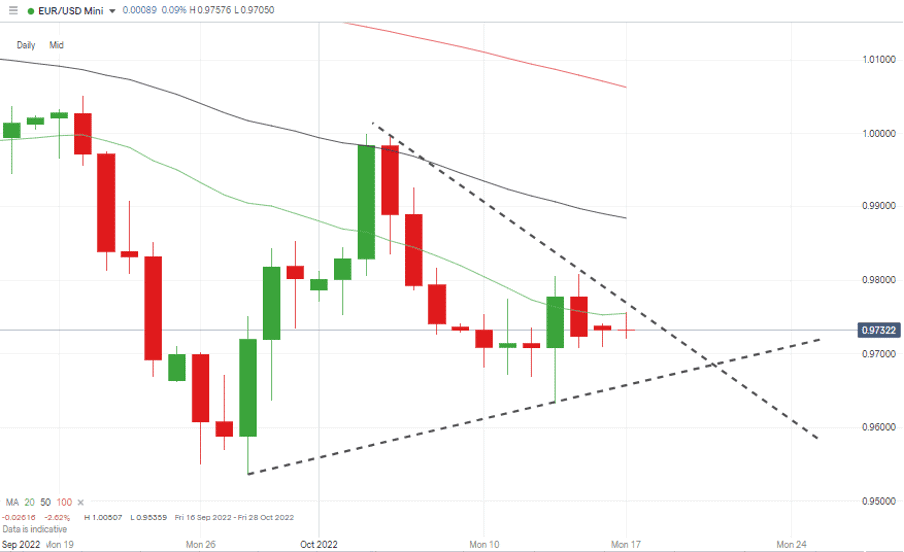 04 EURUSD Chart – Daily Candles – Sideways Wedge Pattern Forming