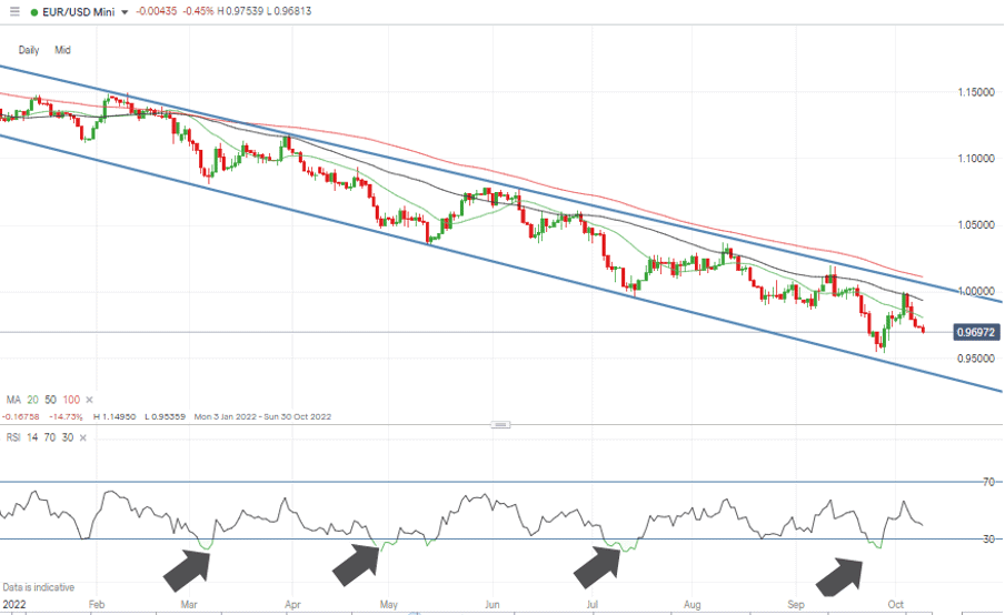 04 EURUSD Chart – Daily Candles – Trading Mid-Range – RSI at 40