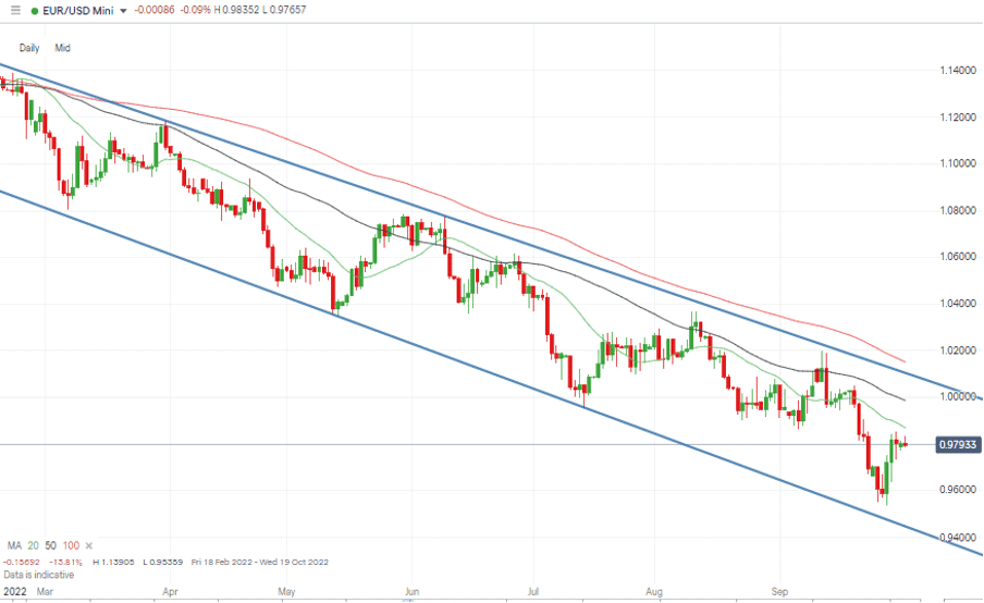 04 EURUSD Chart – Daily Candles – Trading Mid-Range