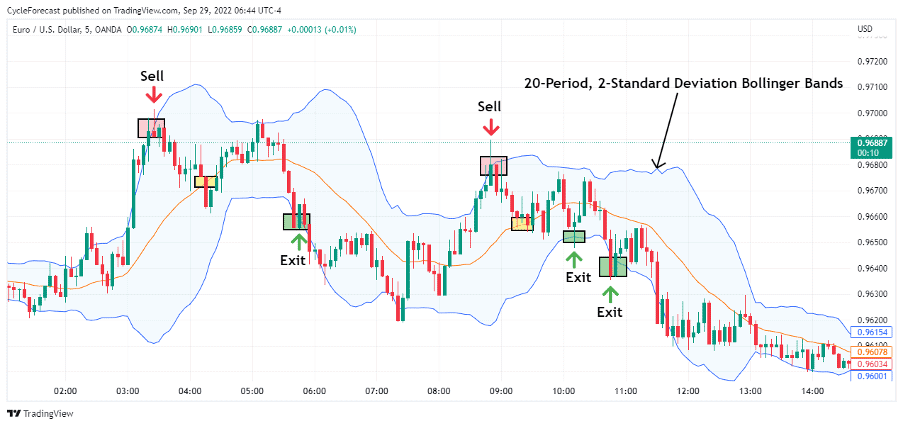 04 Forex Indicators for Scalping Bollinger Bands