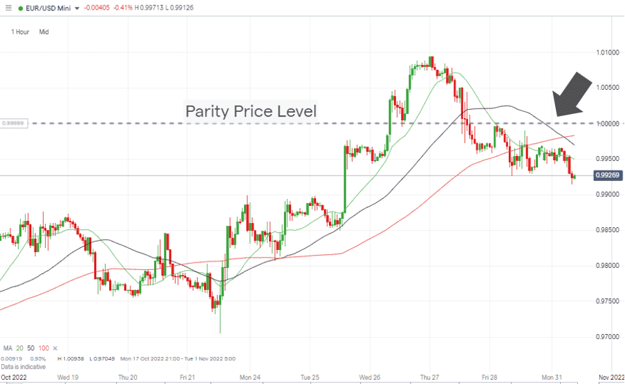 05 EURUSD Chart – Hourly Candles – Break Above Parity And Retreat