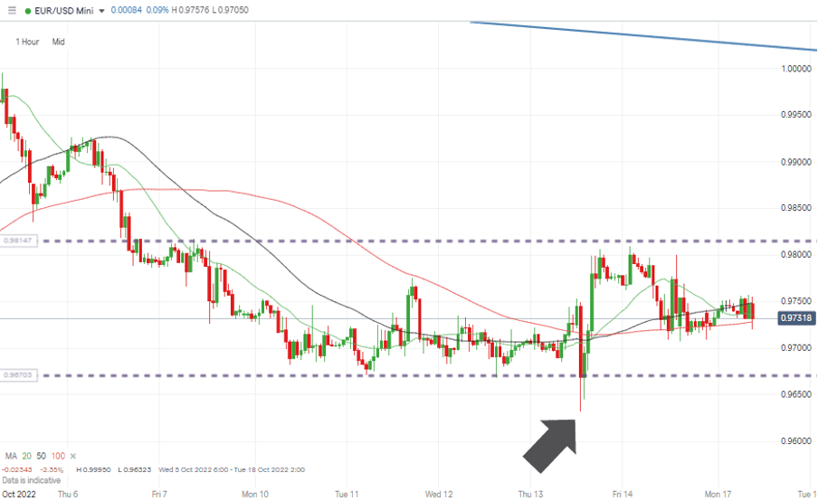 05 EURUSD Chart – Hourly Candles – Trading Range