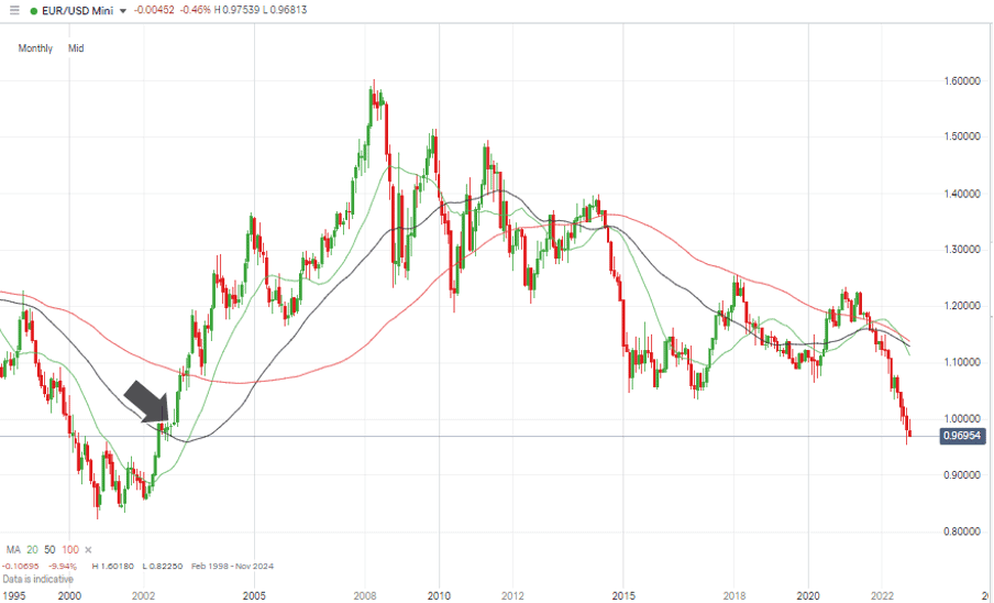 05 EURUSD Chart – Monthly Candles – 2000 - 2022