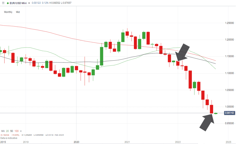 05 EURUSD Chart – Monthly Candles – Q1 – Q3 2022 Price Fall