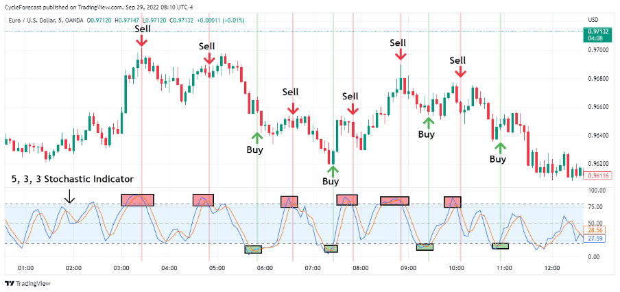 05 Forex Indicators for Scalping Stochastics