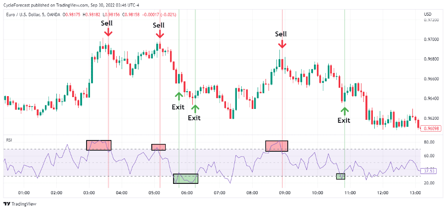 06 Forex Indicators for Scalping Technical Indicators