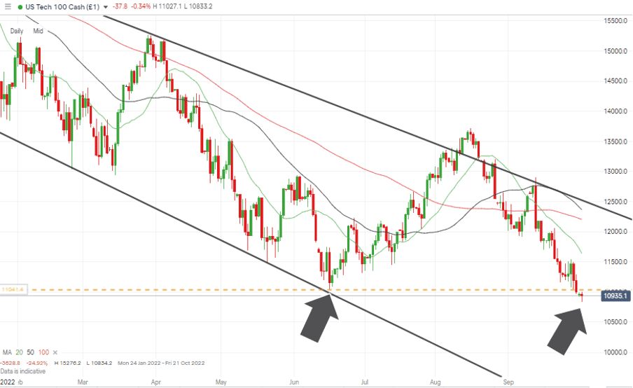 06 NASDAQ 100 Chart – Daily Candles – Break through key support