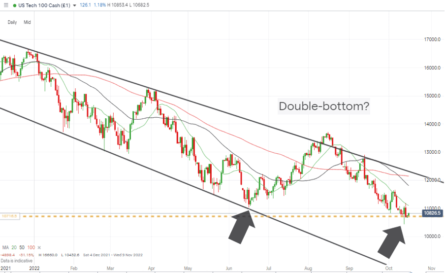 06 NASDAQ 100 Chart – Daily Candles – Double-bottom