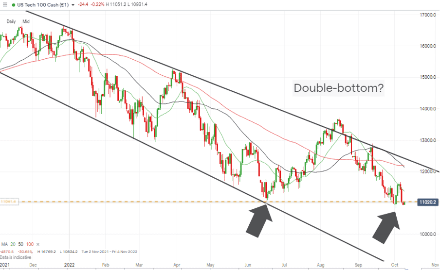 06 NASDAQ 100 Chart – Daily Candles – Double-bottom