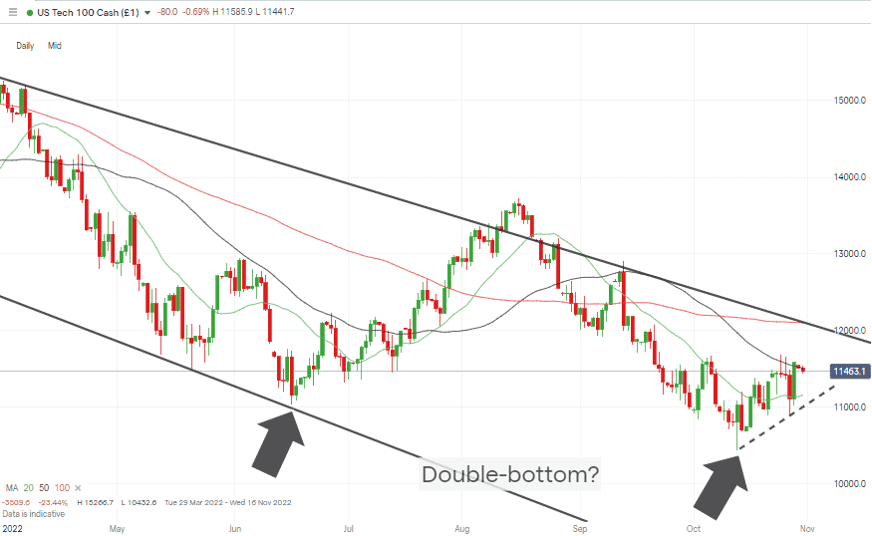 06 NASDAQ 100 Chart – Daily Candles – Double-bottom_