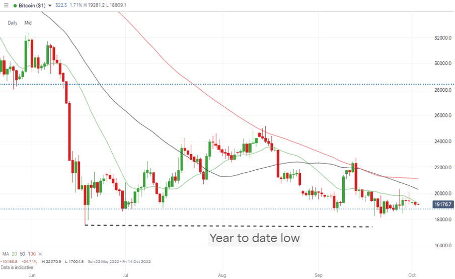 07 Bitcoin Price Chart – Closing in on Year to Date Lows