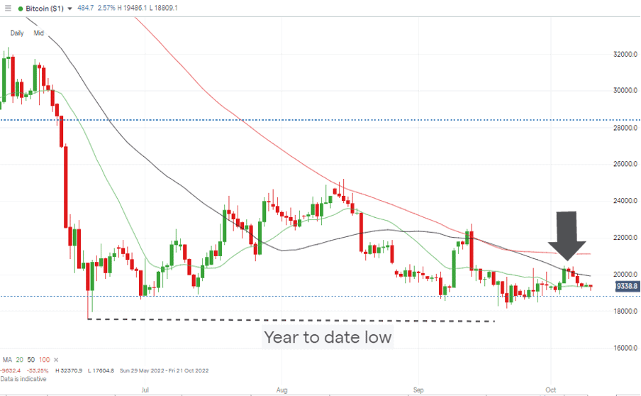 07 Bitcoin Price Chart – Daily Candles - Bounce off 20 SMA