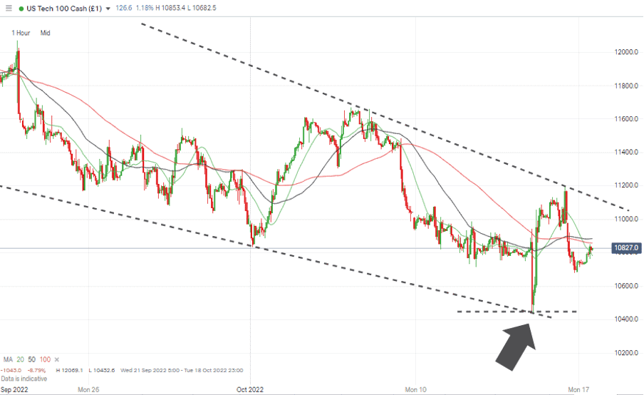 07 NASDAQ 100 Chart – Hourly Candles – Converging SMAs and Key Support