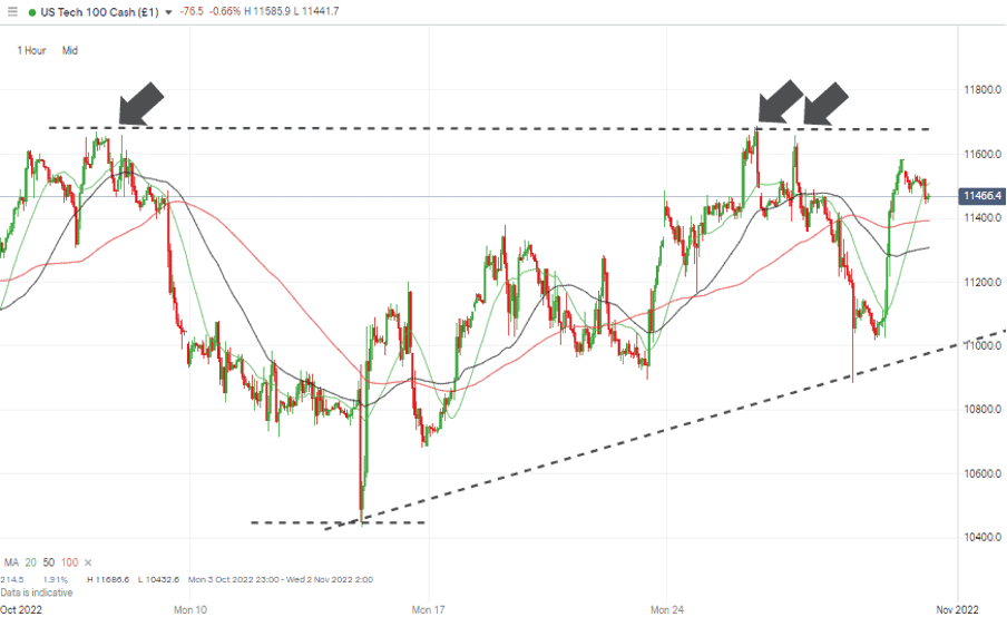 07 NASDAQ 100 Chart – Hourly Candles – Resistance at 11,668