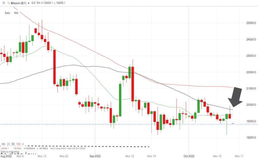 08 Bitcoin Price Chart – Daily Candles - Tracking 20 SMA