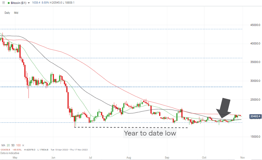 08 Bitcoin Price Chart – Daily Candles – Testing The 100 SMA