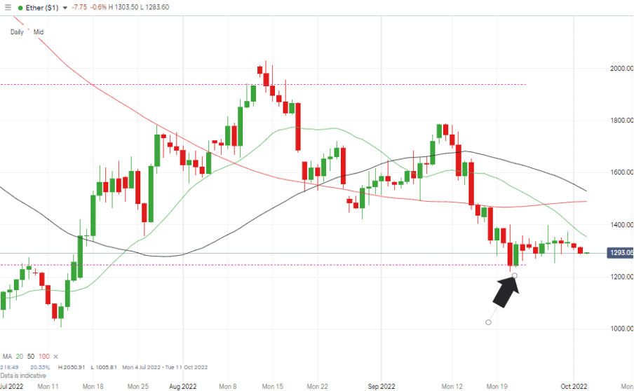 08 Ethereum Chart – Daily Candles – Bounce Off Fib Support