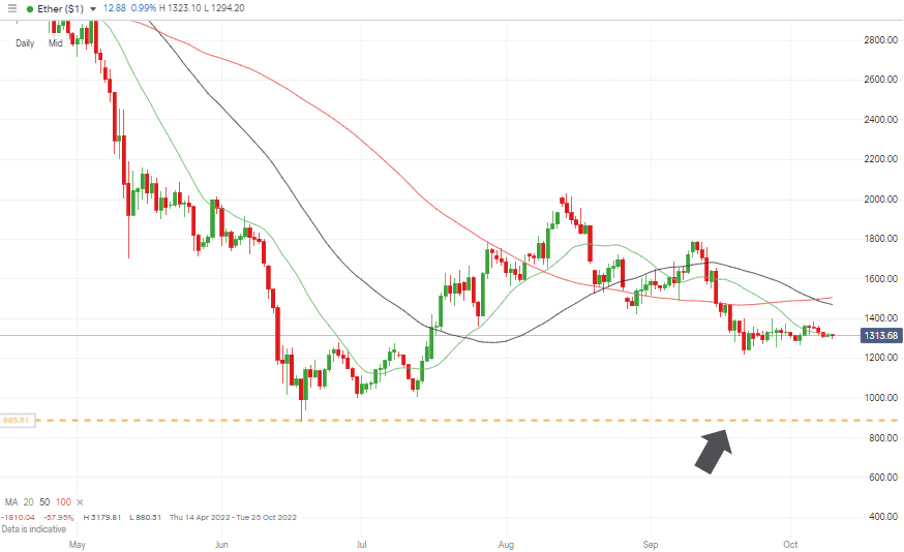 08 Ethereum Chart – Daily Candles – Bounce off 20 SMA