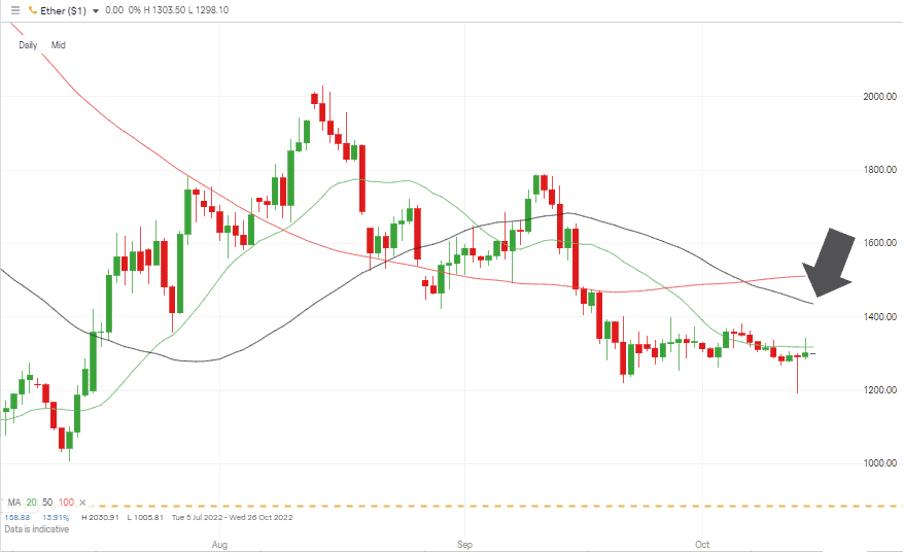 09 Ethereum Chart – Daily Candles – Tracking 20 SMA