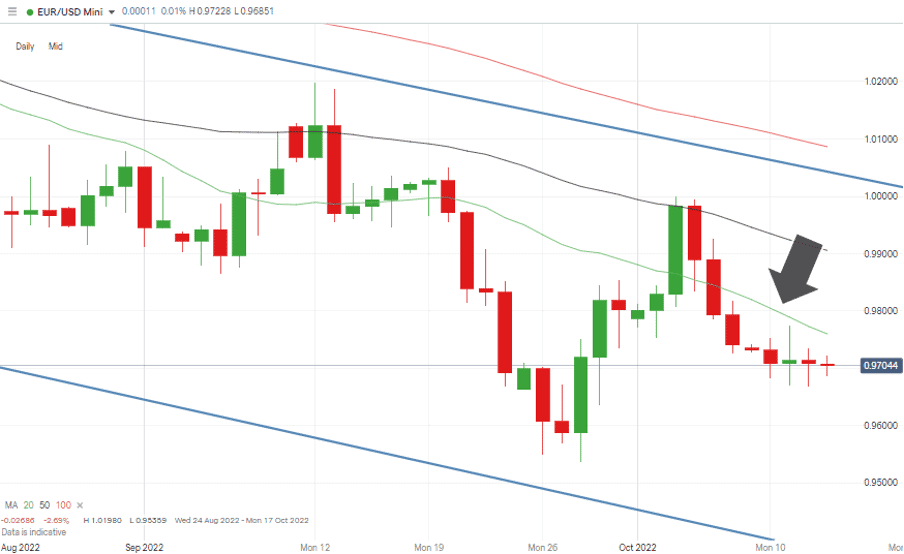 EURUSD Daily Price Chart – Holding Pattern on 20 SMA