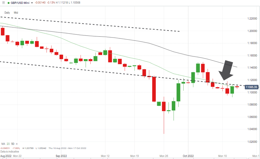 GBPUSD Daily Price Chart – Holding Pattern on 20 SMA