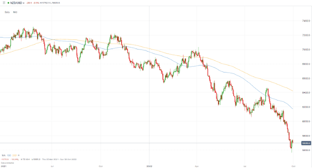 NZDUSD chart september 2022