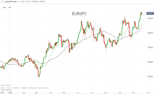 Japanese Yen – The Other Major Forex Trend Of 2022