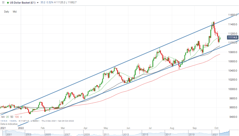 USD Basket Index Price Chart – Daily Candles – 2022 Price Channel And Supporting Trendline