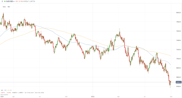 audusd chart september 2022