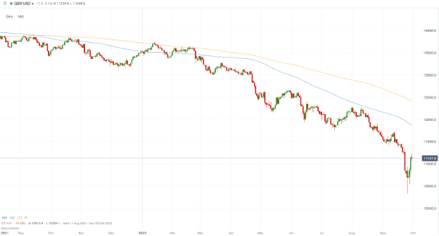 gbpusd chart september 2022