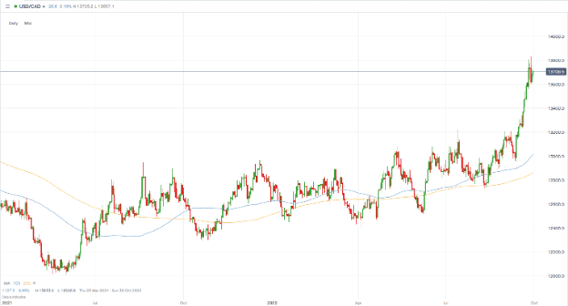 usdcad chart 09-2022