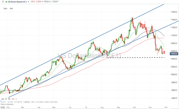 01 US Dollar Basket Chart – Daily Candles – Consolidation After Break Of Trendline Support