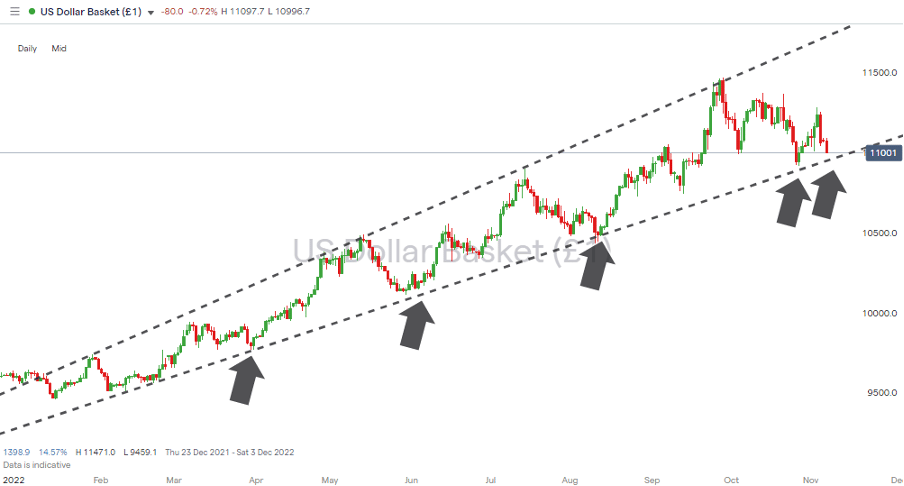 01 US Dollar Basket Chart – Daily Candles – Test Of Trendline Support