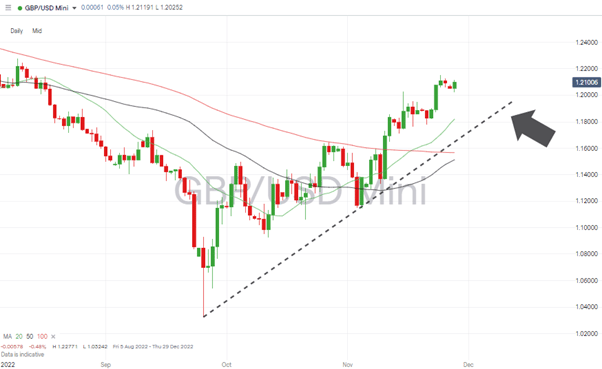 02 GBPUSD Chart – Daily Candles – RSI and SMA Divergence