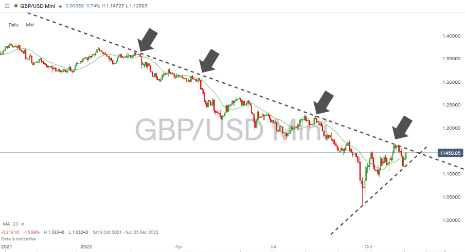02 GBPUSD Chart – Daily Candles – Sideways Wedge Pattern Source- IG